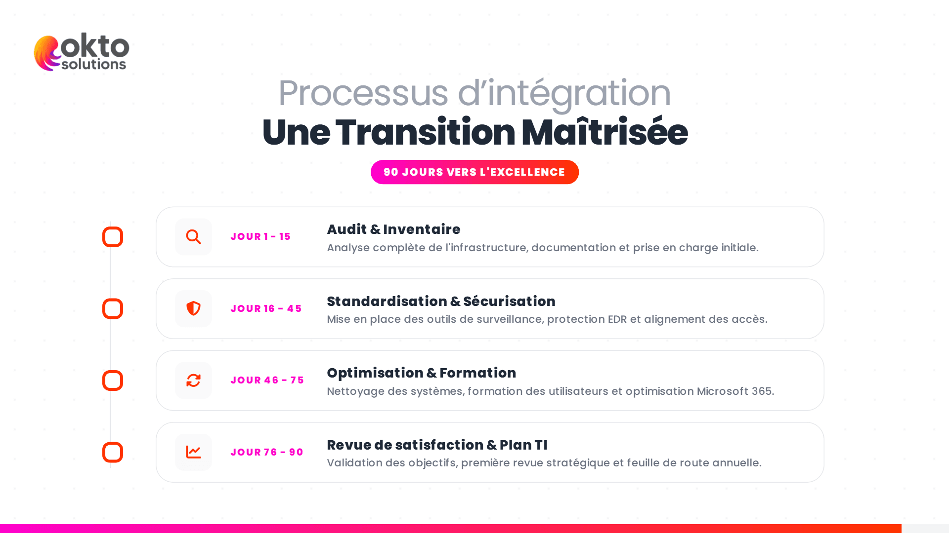 Processus d'intégration sur 90 jours : audit, sécurisation et formation